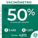 JABORANDI ATINGE 50% DA POPULAÇÃO VACINADA CONTRA A COVID 19