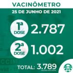 VACINAÇÃO CONTRA A COVID 19 ATINGE MAIS DE 40% DA POPULAÇÃO EM JABORANDI